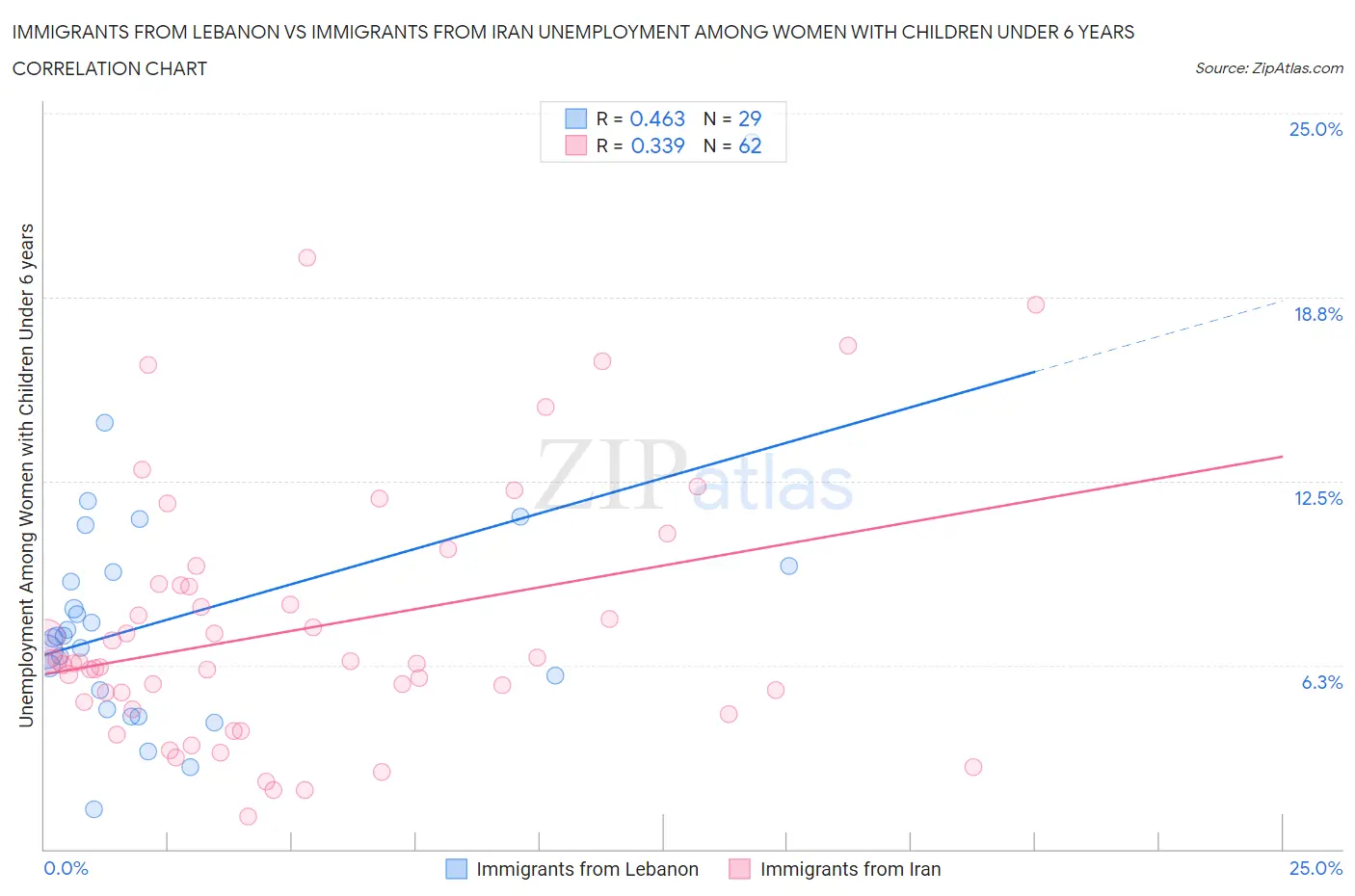 Immigrants from Lebanon vs Immigrants from Iran Unemployment Among Women with Children Under 6 years