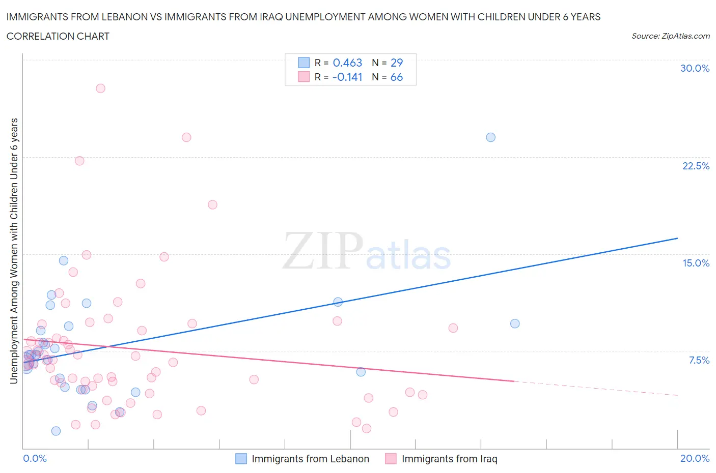 Immigrants from Lebanon vs Immigrants from Iraq Unemployment Among Women with Children Under 6 years