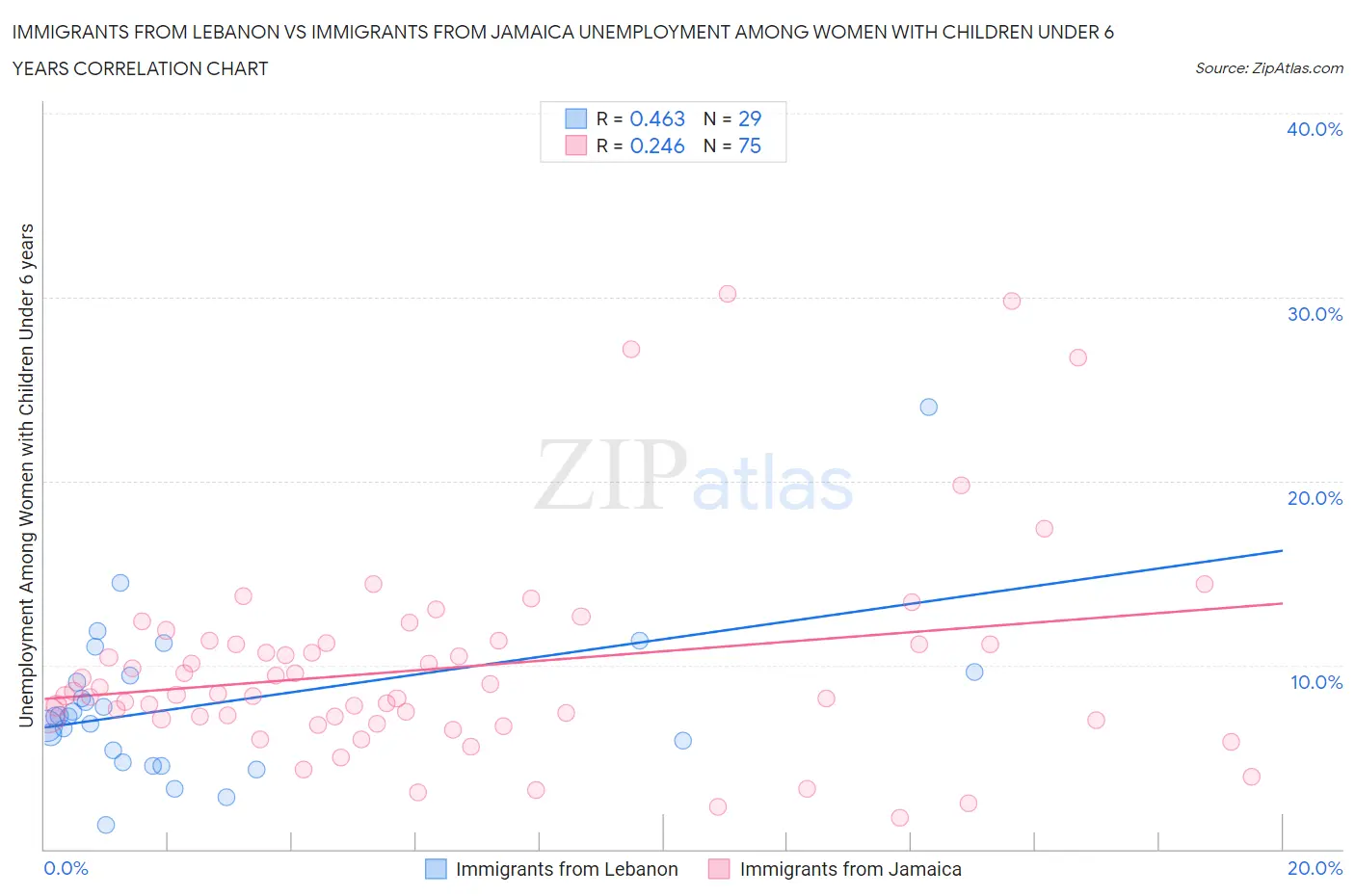 Immigrants from Lebanon vs Immigrants from Jamaica Unemployment Among Women with Children Under 6 years