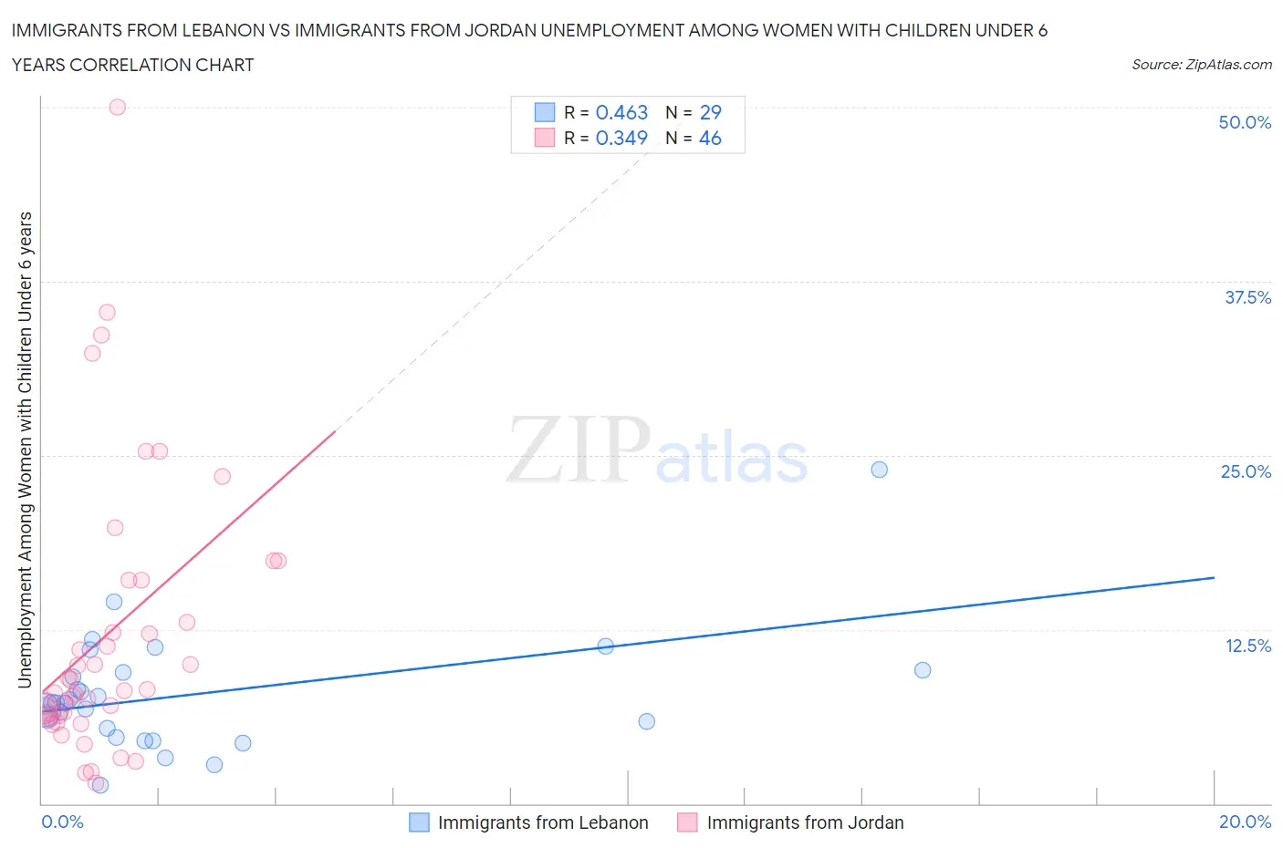 Immigrants from Lebanon vs Immigrants from Jordan Unemployment Among Women with Children Under 6 years