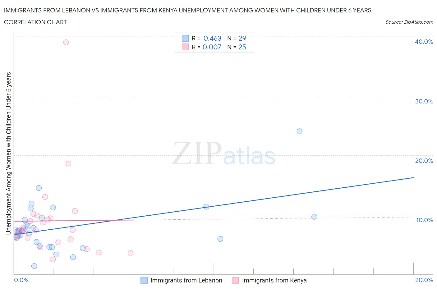 Immigrants from Lebanon vs Immigrants from Kenya Unemployment Among Women with Children Under 6 years