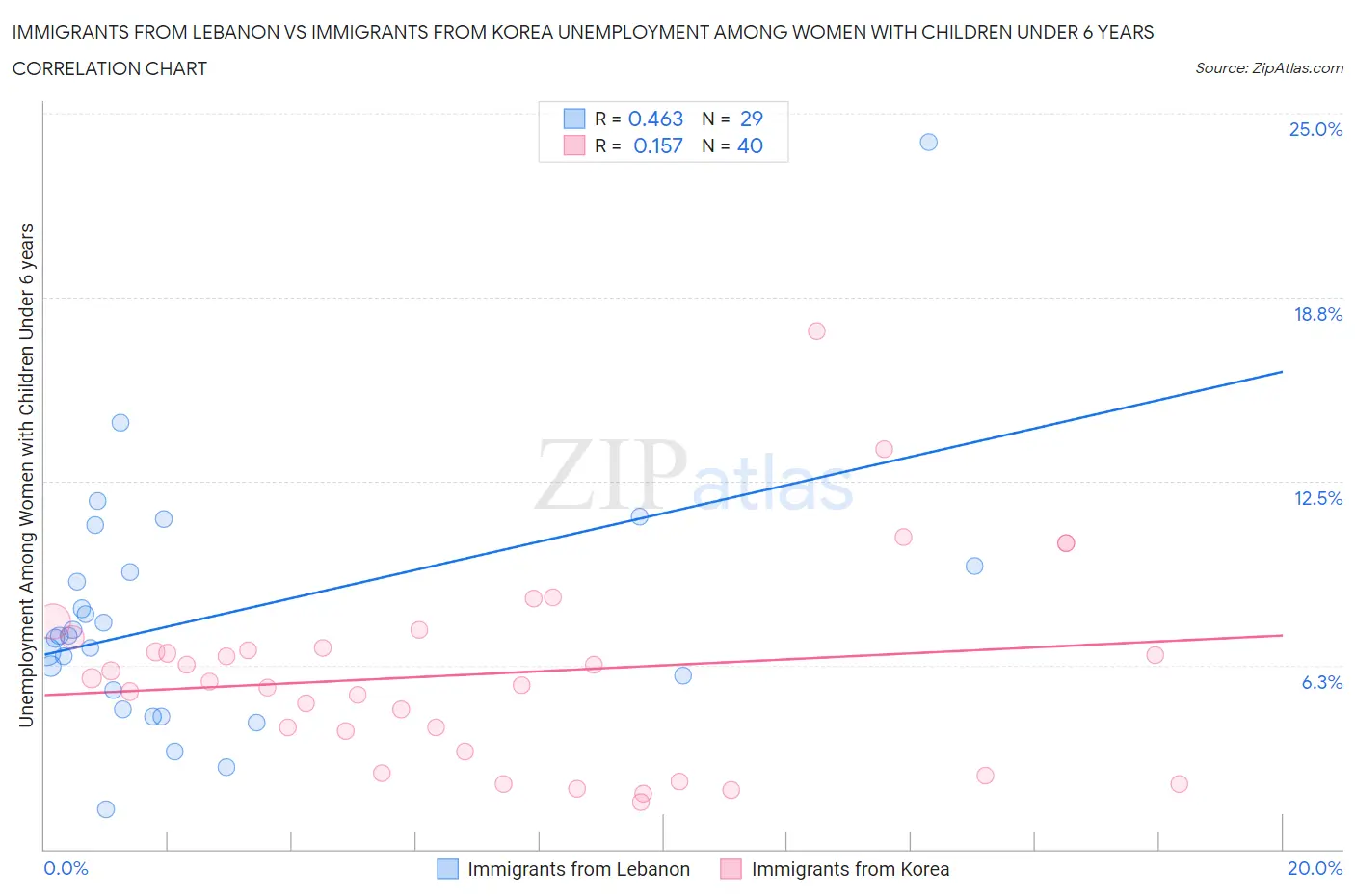 Immigrants from Lebanon vs Immigrants from Korea Unemployment Among Women with Children Under 6 years