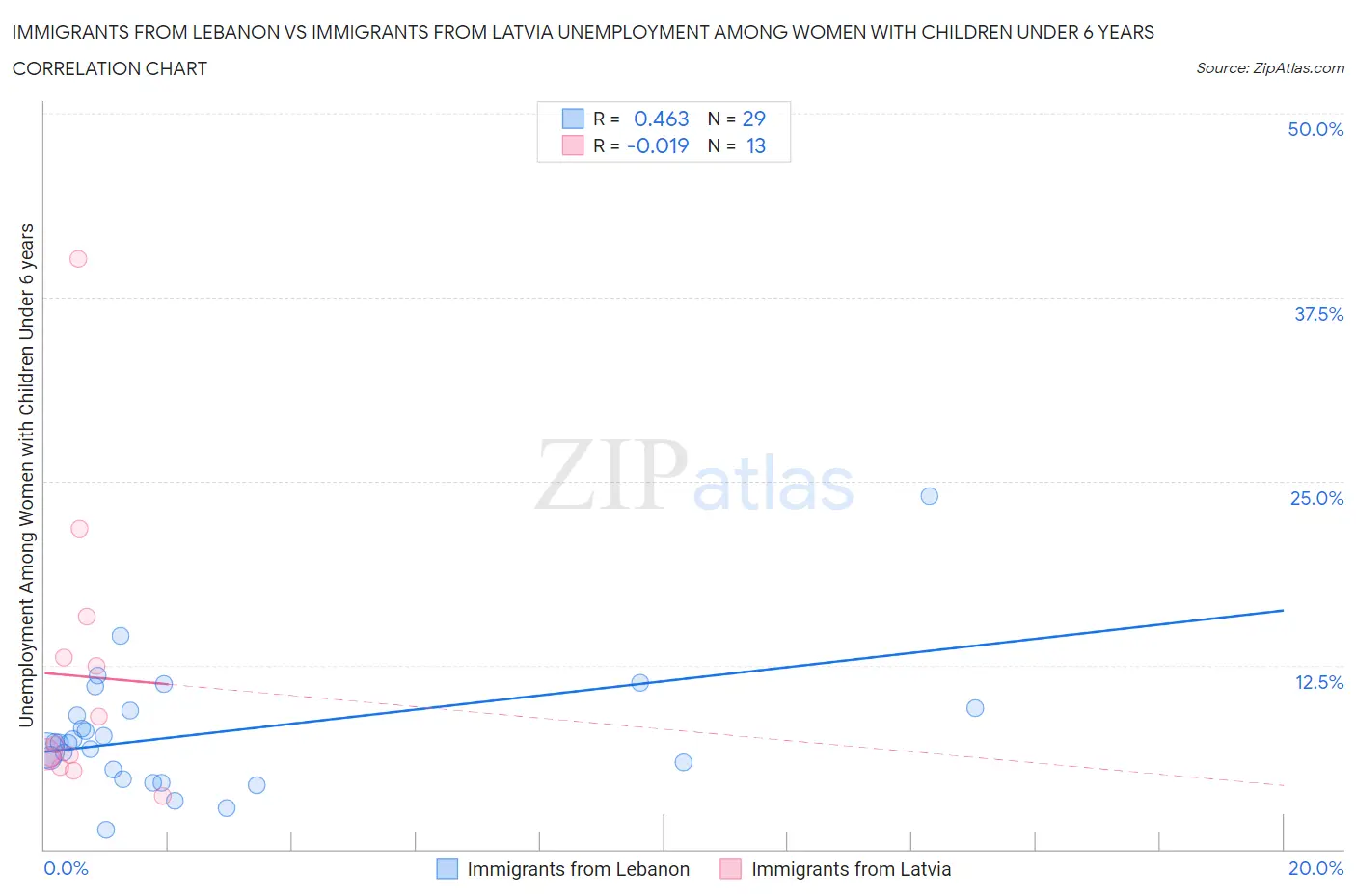 Immigrants from Lebanon vs Immigrants from Latvia Unemployment Among Women with Children Under 6 years