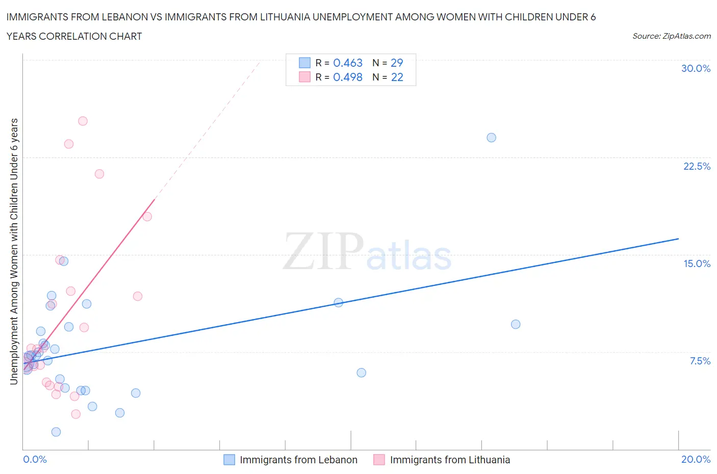 Immigrants from Lebanon vs Immigrants from Lithuania Unemployment Among Women with Children Under 6 years