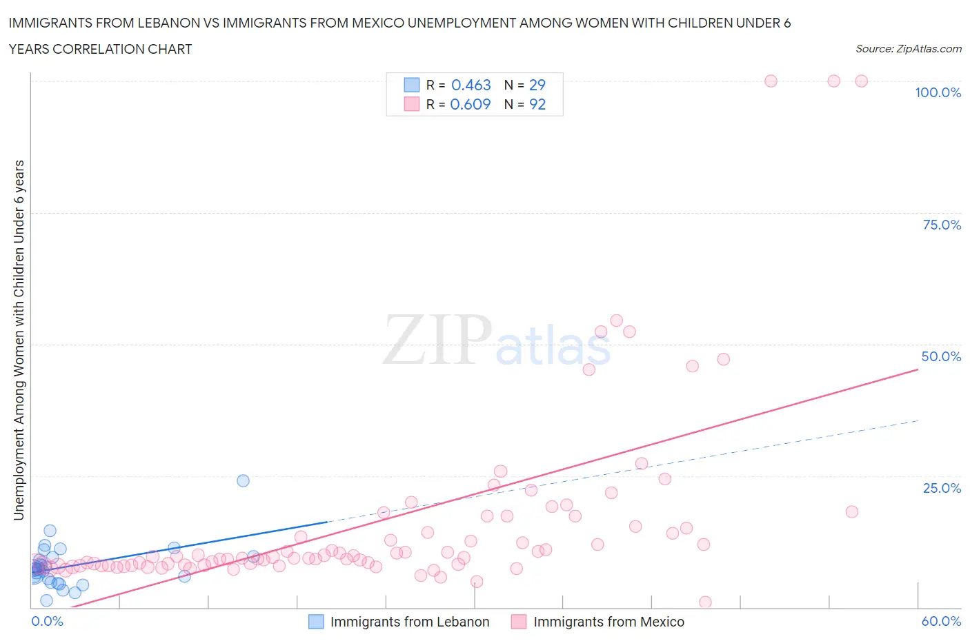 Immigrants from Lebanon vs Immigrants from Mexico Unemployment Among Women with Children Under 6 years