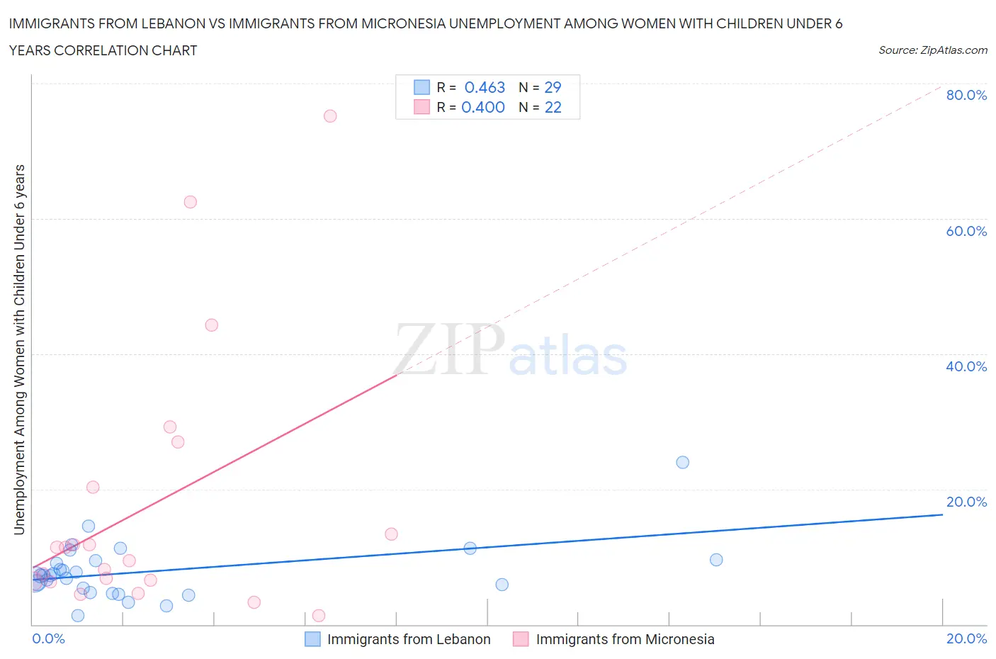 Immigrants from Lebanon vs Immigrants from Micronesia Unemployment Among Women with Children Under 6 years