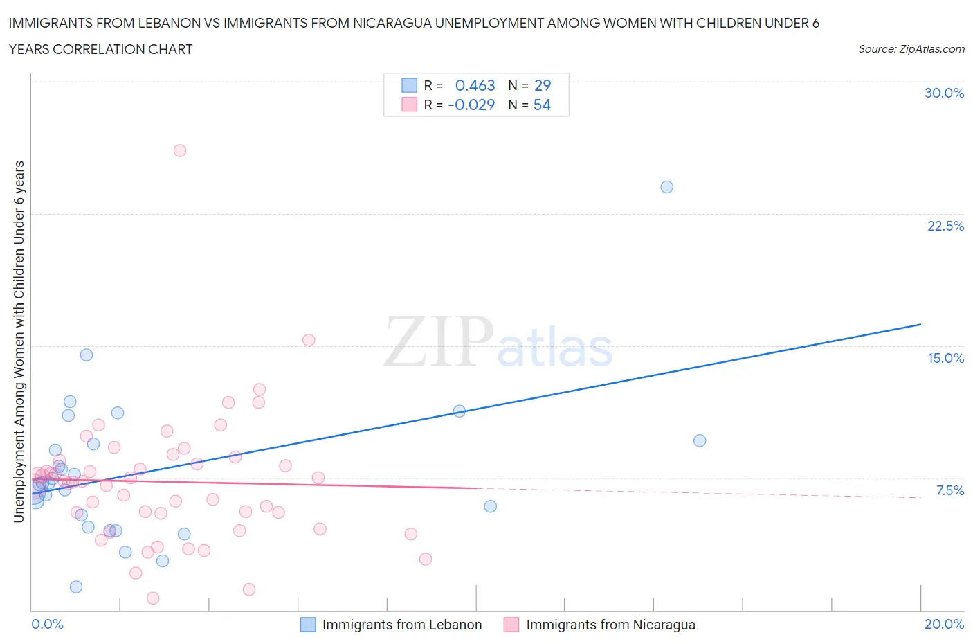 Immigrants from Lebanon vs Immigrants from Nicaragua Unemployment Among Women with Children Under 6 years