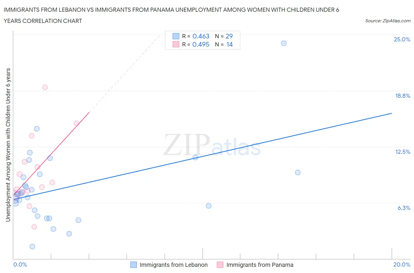 Immigrants from Lebanon vs Immigrants from Panama Unemployment Among Women with Children Under 6 years