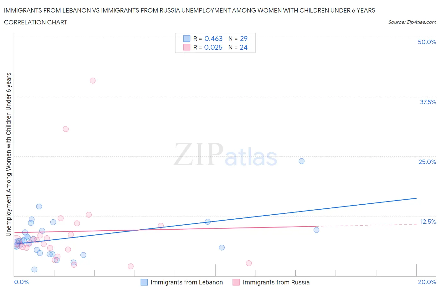 Immigrants from Lebanon vs Immigrants from Russia Unemployment Among Women with Children Under 6 years