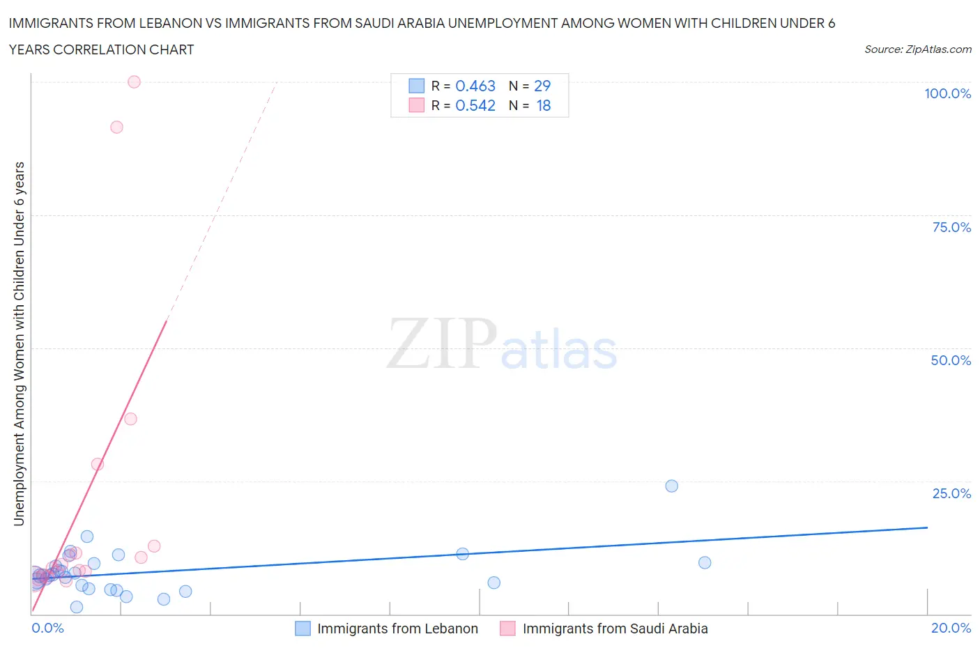 Immigrants from Lebanon vs Immigrants from Saudi Arabia Unemployment Among Women with Children Under 6 years