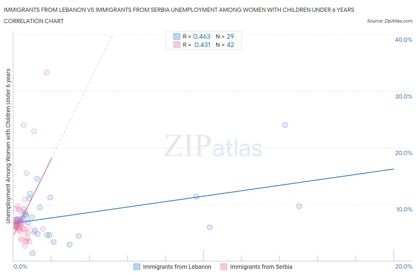 Immigrants from Lebanon vs Immigrants from Serbia Unemployment Among Women with Children Under 6 years