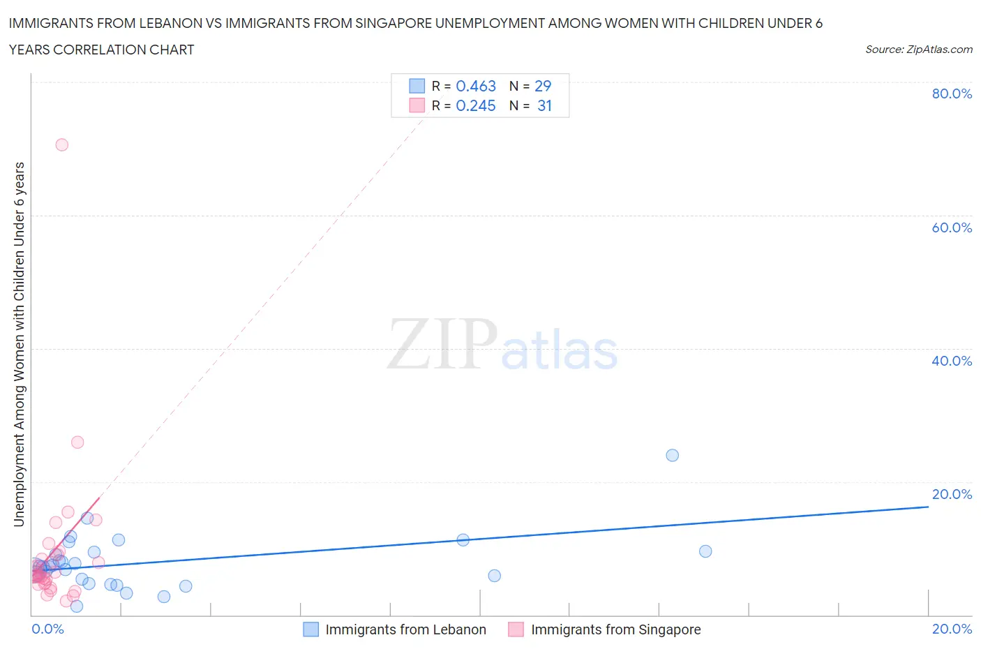 Immigrants from Lebanon vs Immigrants from Singapore Unemployment Among Women with Children Under 6 years