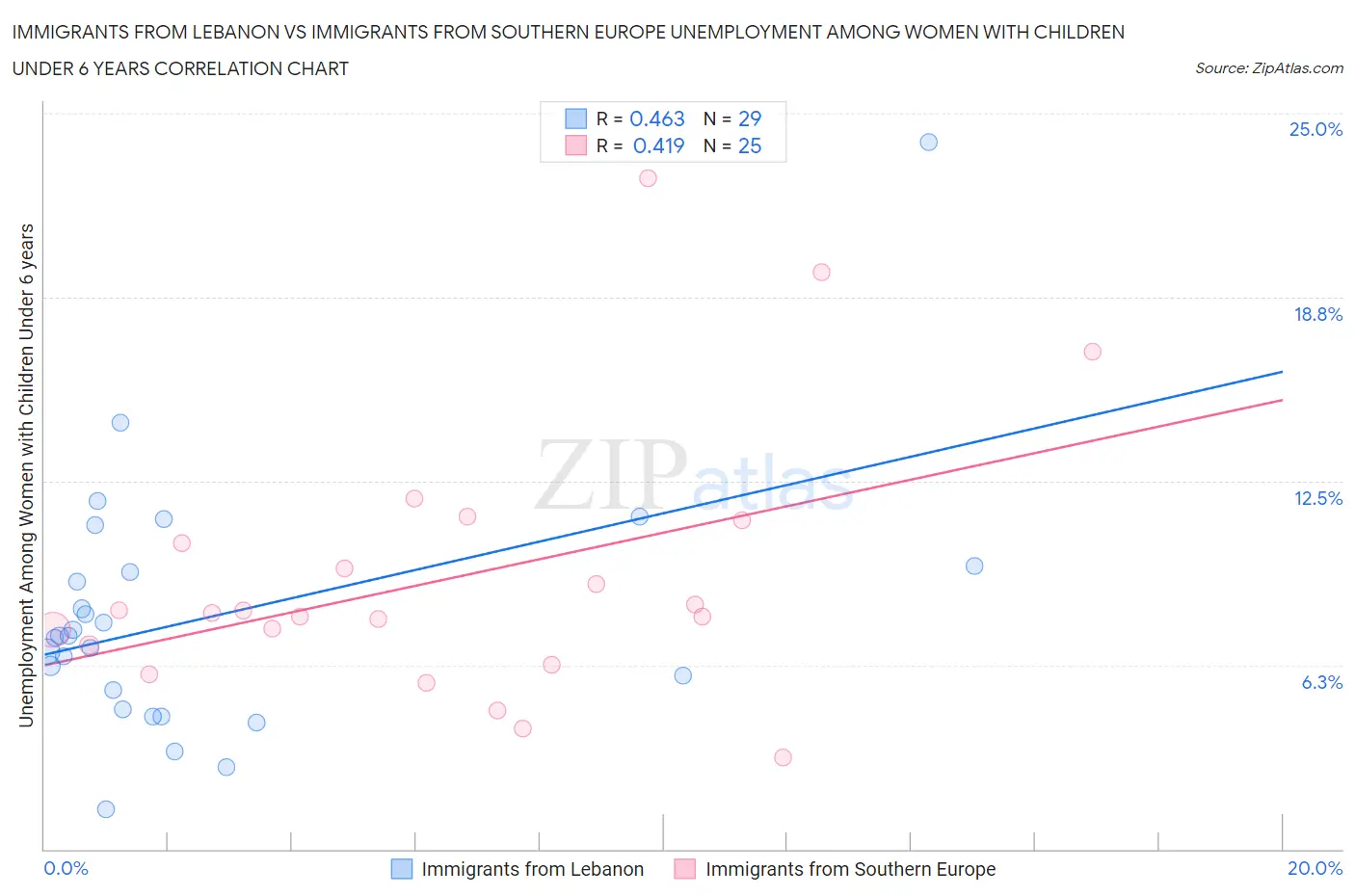 Immigrants from Lebanon vs Immigrants from Southern Europe Unemployment Among Women with Children Under 6 years