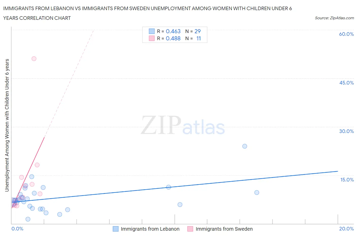Immigrants from Lebanon vs Immigrants from Sweden Unemployment Among Women with Children Under 6 years