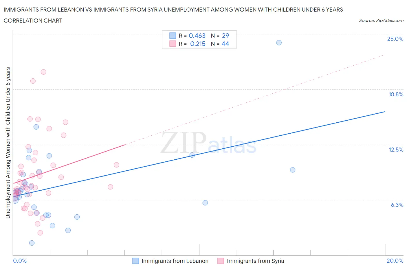 Immigrants from Lebanon vs Immigrants from Syria Unemployment Among Women with Children Under 6 years