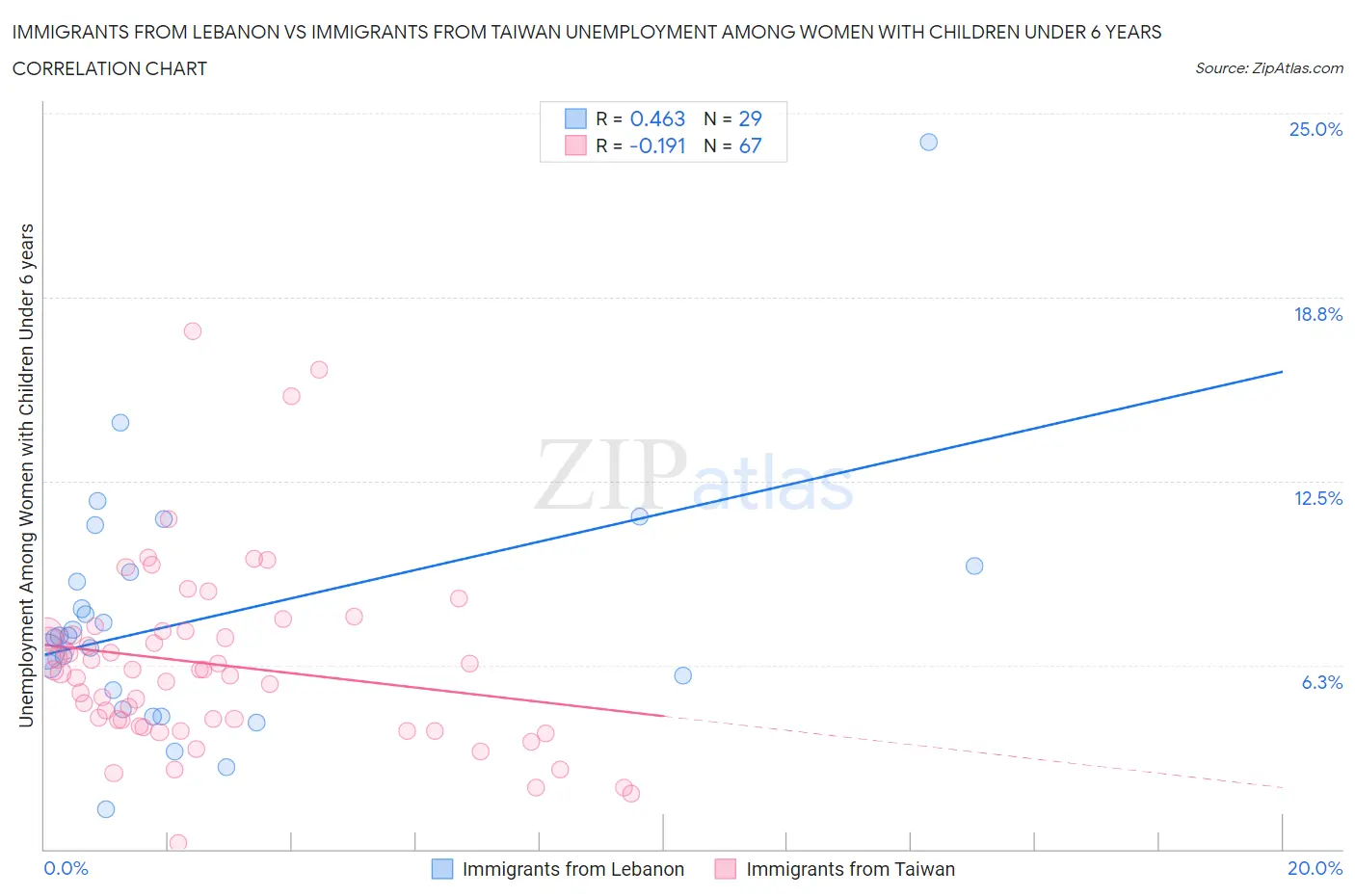 Immigrants from Lebanon vs Immigrants from Taiwan Unemployment Among Women with Children Under 6 years