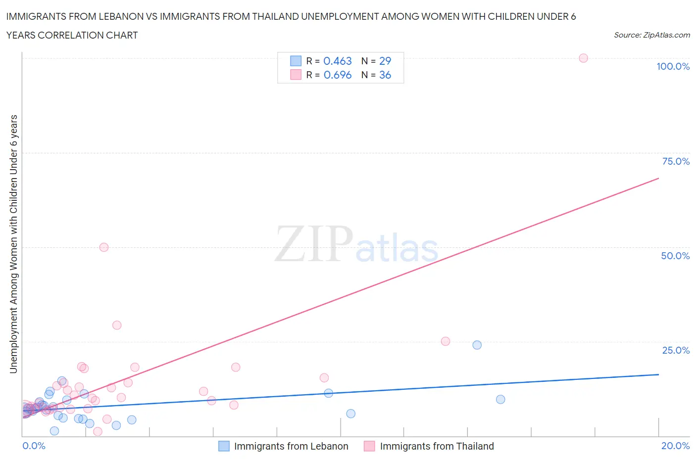 Immigrants from Lebanon vs Immigrants from Thailand Unemployment Among Women with Children Under 6 years