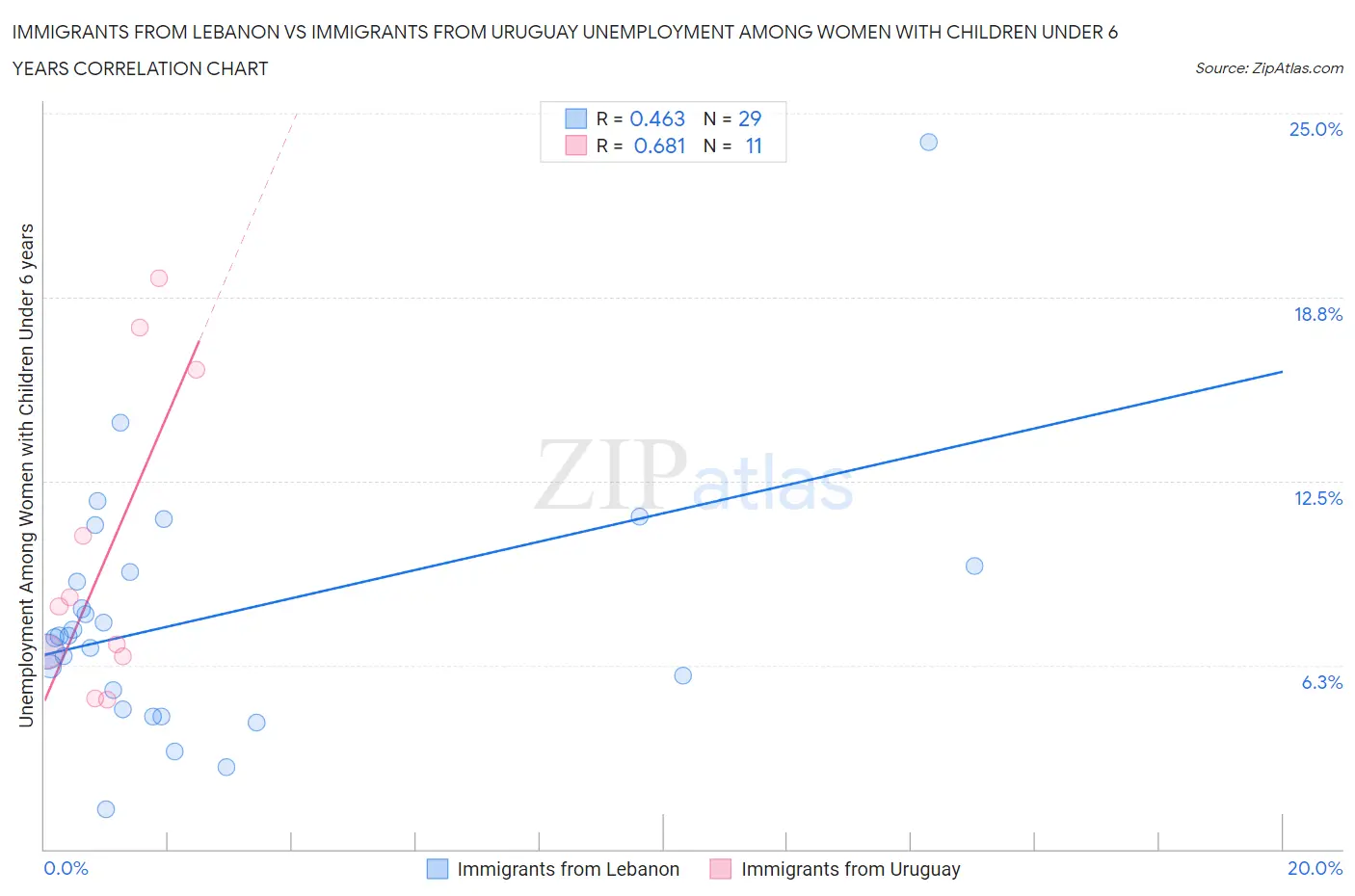 Immigrants from Lebanon vs Immigrants from Uruguay Unemployment Among Women with Children Under 6 years