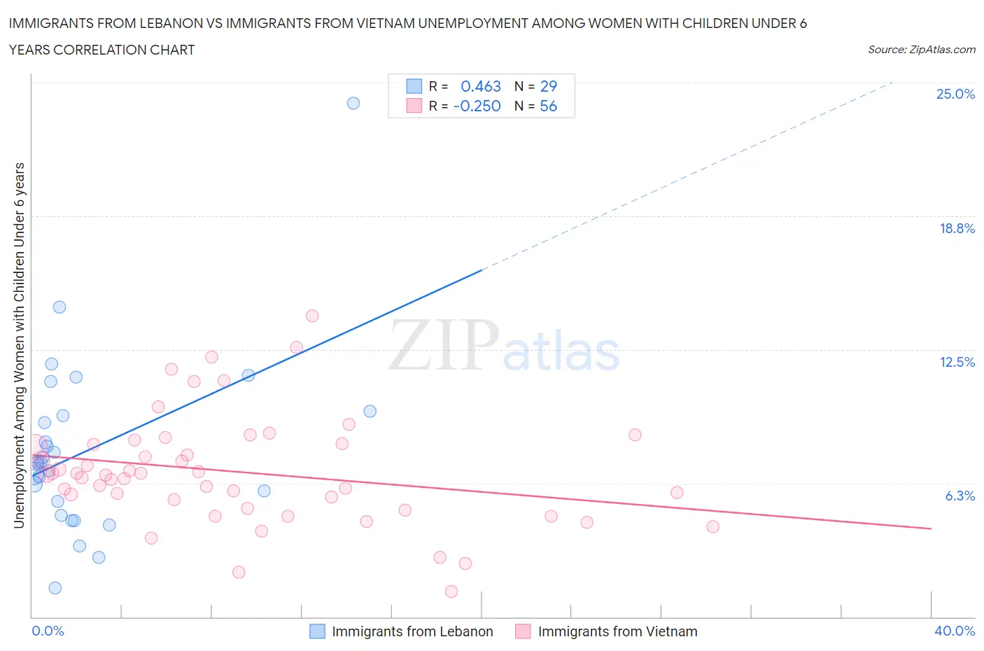 Immigrants from Lebanon vs Immigrants from Vietnam Unemployment Among Women with Children Under 6 years