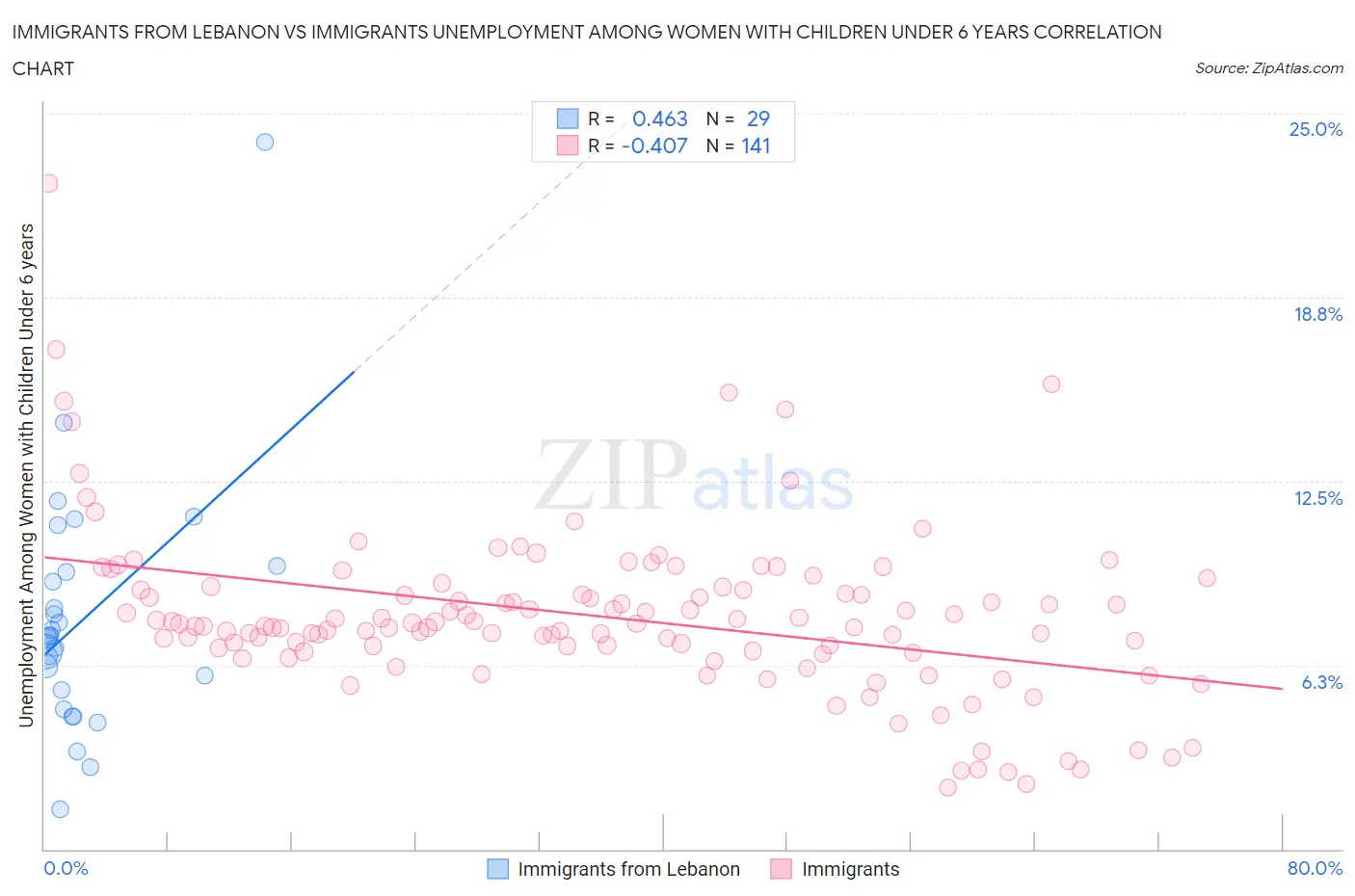 Immigrants from Lebanon vs Immigrants Unemployment Among Women with Children Under 6 years