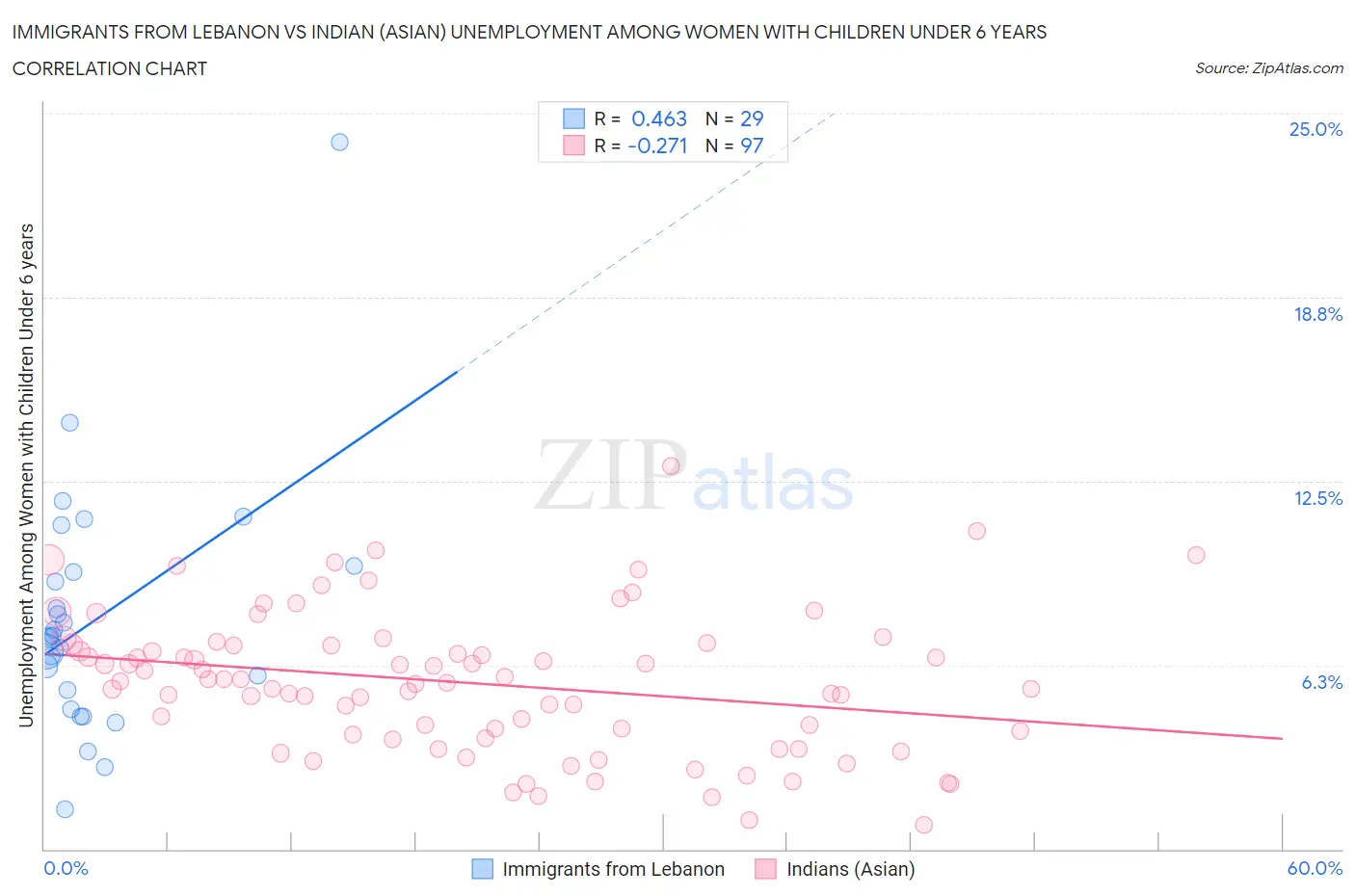Immigrants from Lebanon vs Indian (Asian) Unemployment Among Women with Children Under 6 years