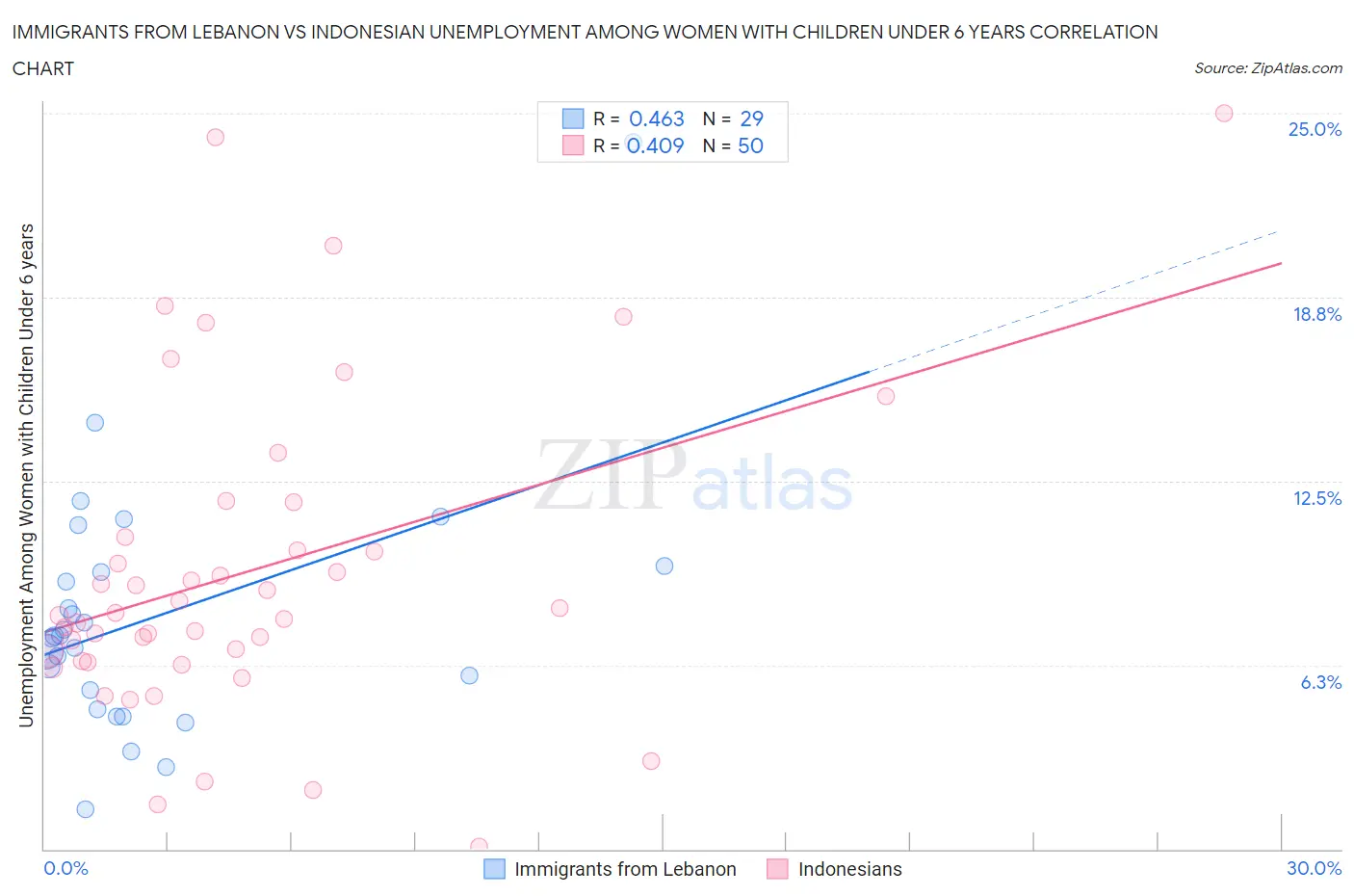 Immigrants from Lebanon vs Indonesian Unemployment Among Women with Children Under 6 years