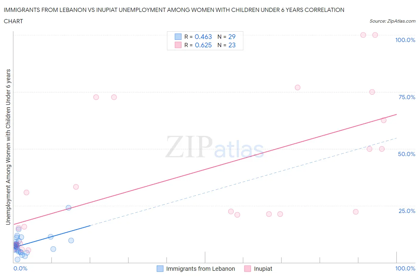 Immigrants from Lebanon vs Inupiat Unemployment Among Women with Children Under 6 years