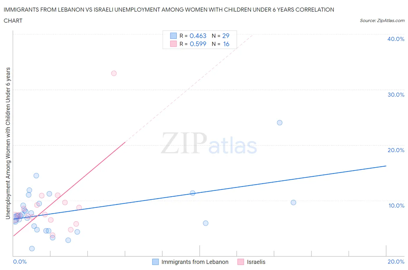 Immigrants from Lebanon vs Israeli Unemployment Among Women with Children Under 6 years