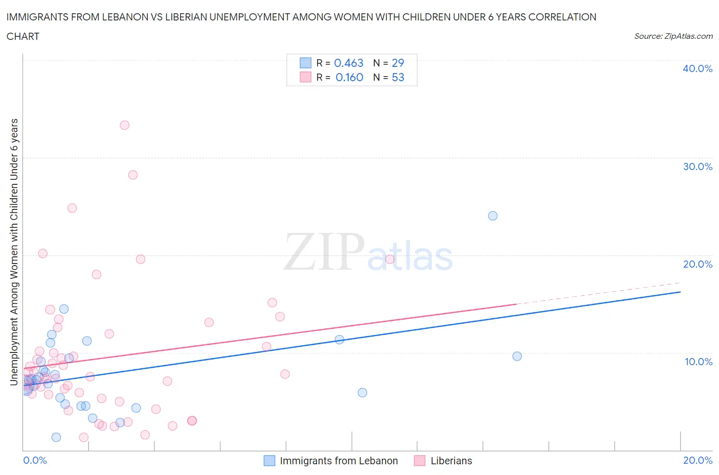 Immigrants from Lebanon vs Liberian Unemployment Among Women with Children Under 6 years