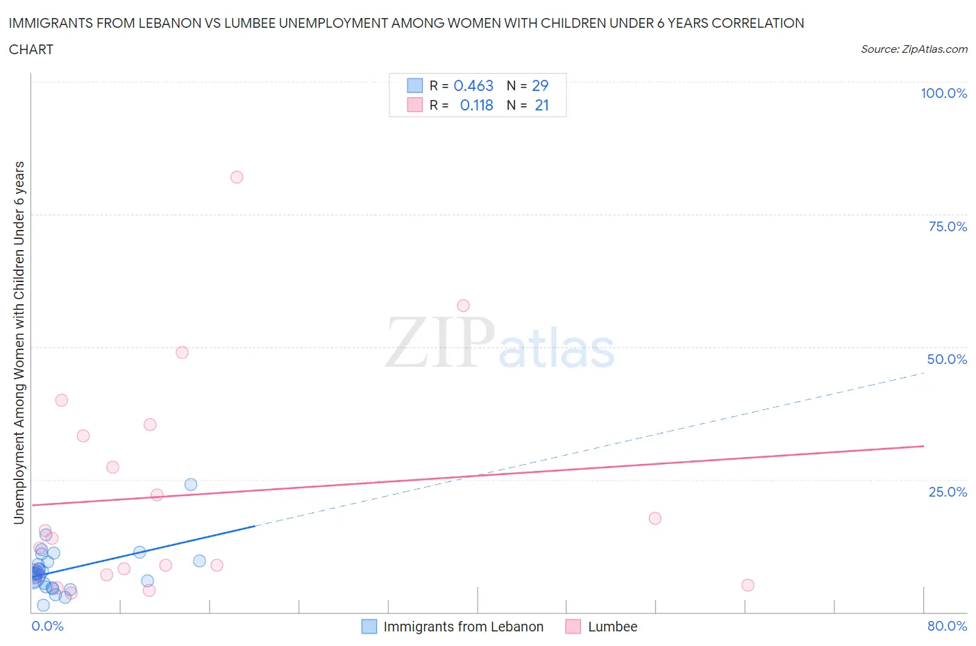 Immigrants from Lebanon vs Lumbee Unemployment Among Women with Children Under 6 years
