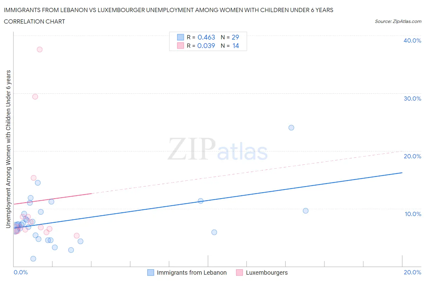 Immigrants from Lebanon vs Luxembourger Unemployment Among Women with Children Under 6 years