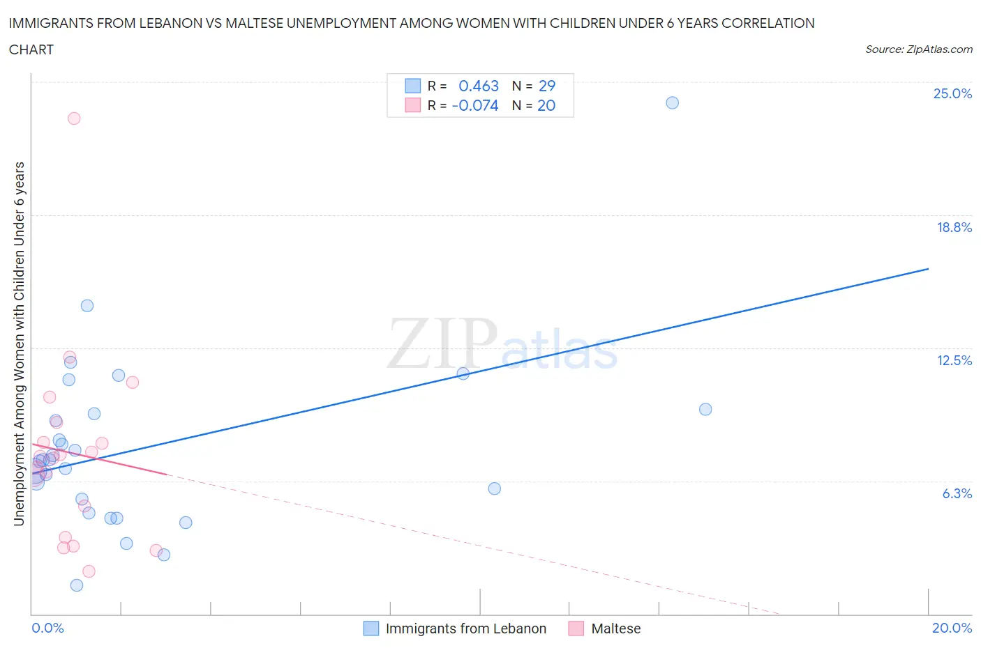 Immigrants from Lebanon vs Maltese Unemployment Among Women with Children Under 6 years