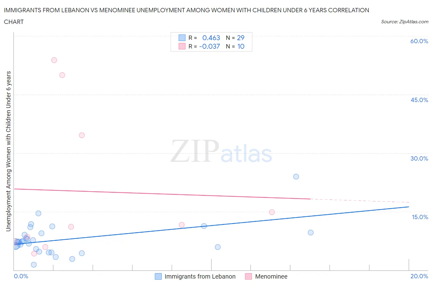 Immigrants from Lebanon vs Menominee Unemployment Among Women with Children Under 6 years