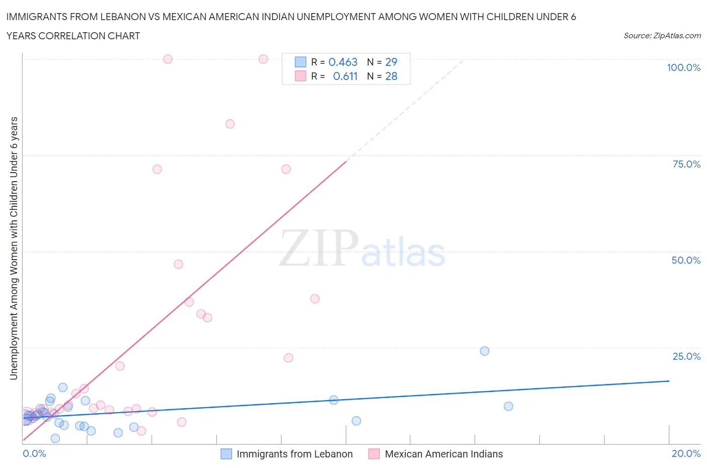 Immigrants from Lebanon vs Mexican American Indian Unemployment Among Women with Children Under 6 years
