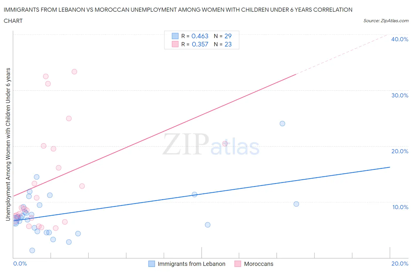 Immigrants from Lebanon vs Moroccan Unemployment Among Women with Children Under 6 years