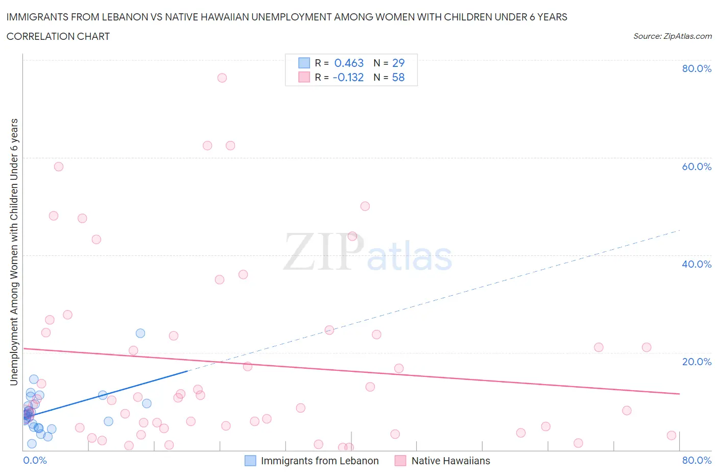 Immigrants from Lebanon vs Native Hawaiian Unemployment Among Women with Children Under 6 years