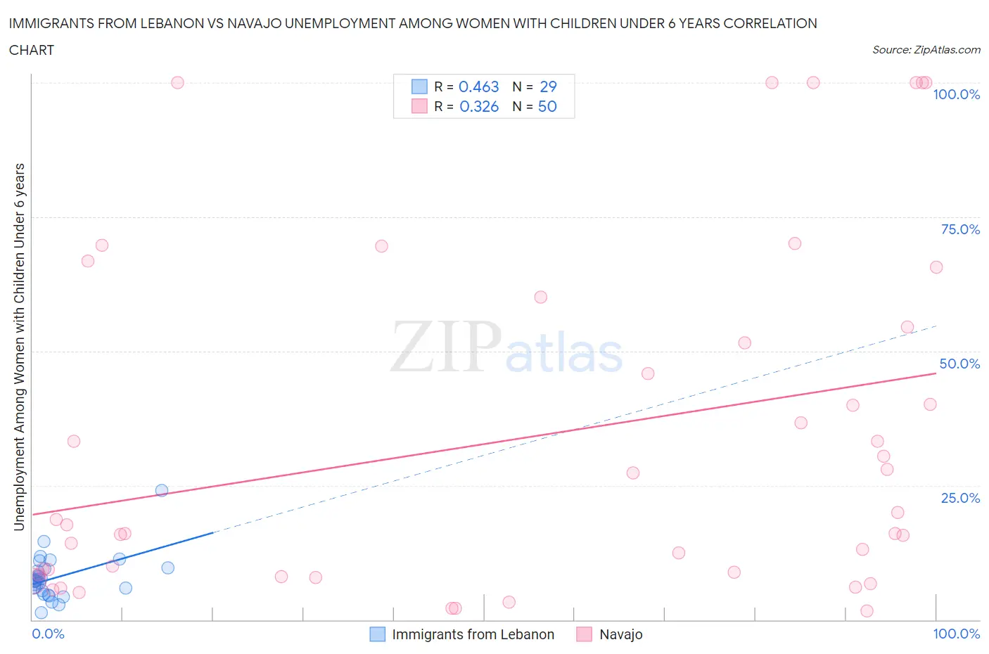 Immigrants from Lebanon vs Navajo Unemployment Among Women with Children Under 6 years