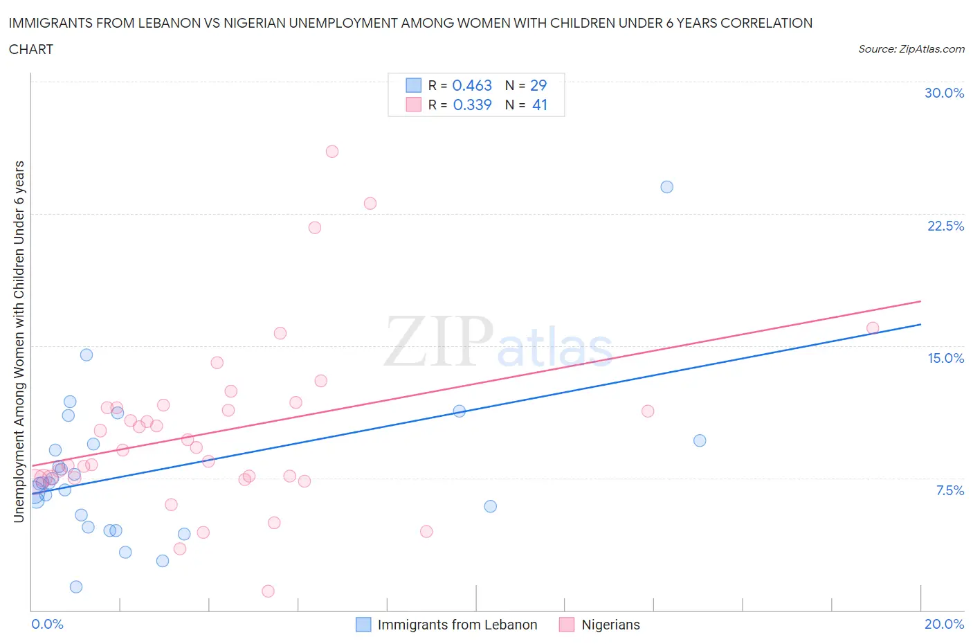 Immigrants from Lebanon vs Nigerian Unemployment Among Women with Children Under 6 years