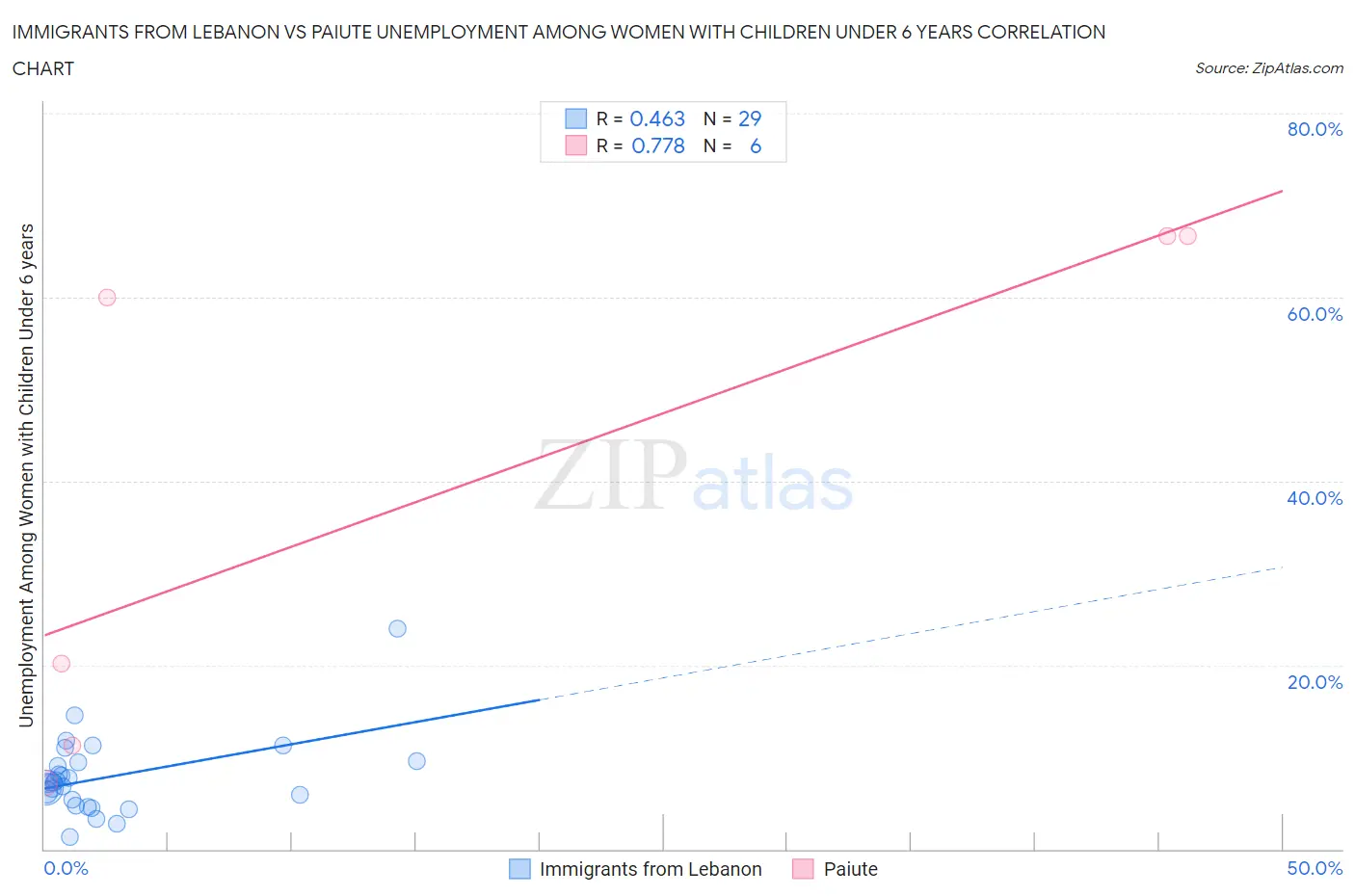 Immigrants from Lebanon vs Paiute Unemployment Among Women with Children Under 6 years