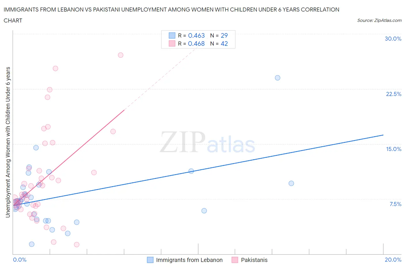 Immigrants from Lebanon vs Pakistani Unemployment Among Women with Children Under 6 years
