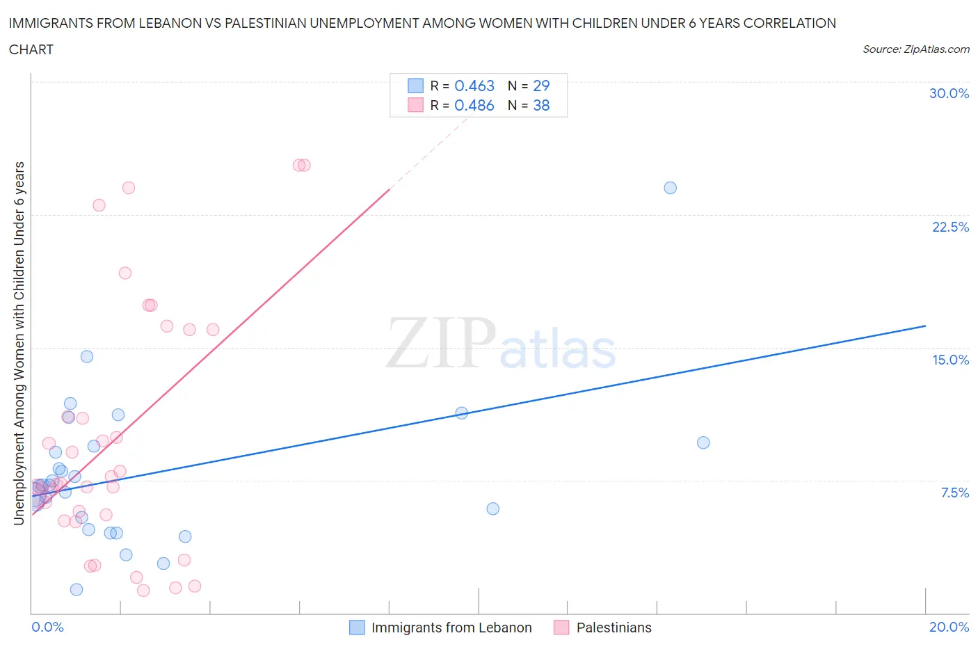 Immigrants from Lebanon vs Palestinian Unemployment Among Women with Children Under 6 years