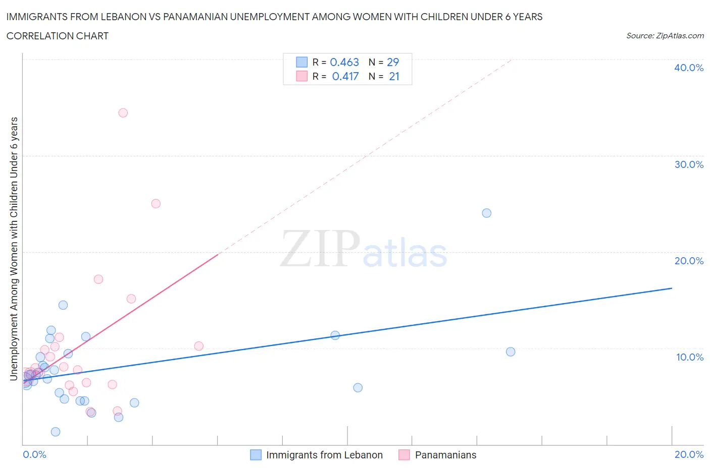 Immigrants from Lebanon vs Panamanian Unemployment Among Women with Children Under 6 years