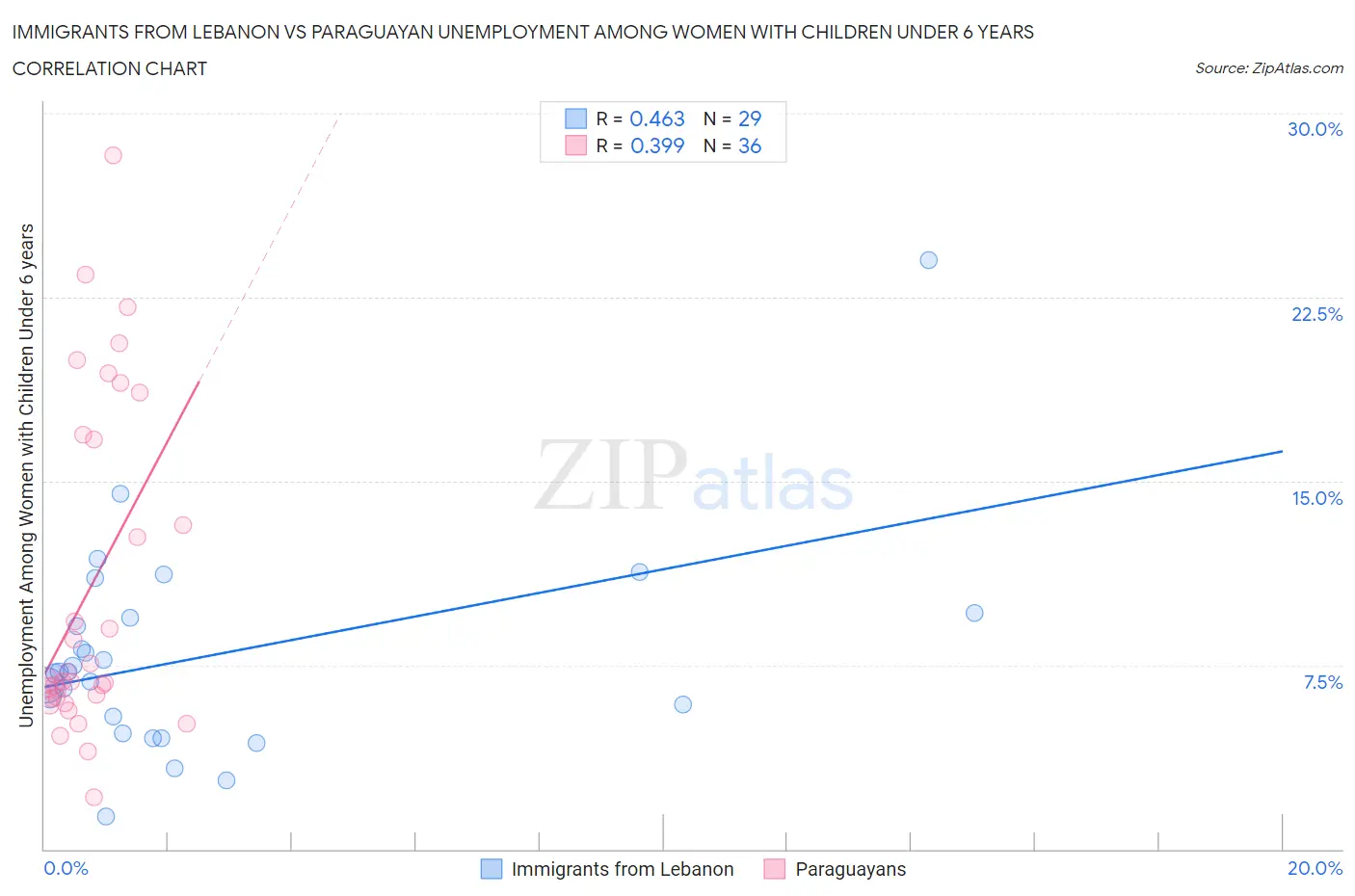 Immigrants from Lebanon vs Paraguayan Unemployment Among Women with Children Under 6 years