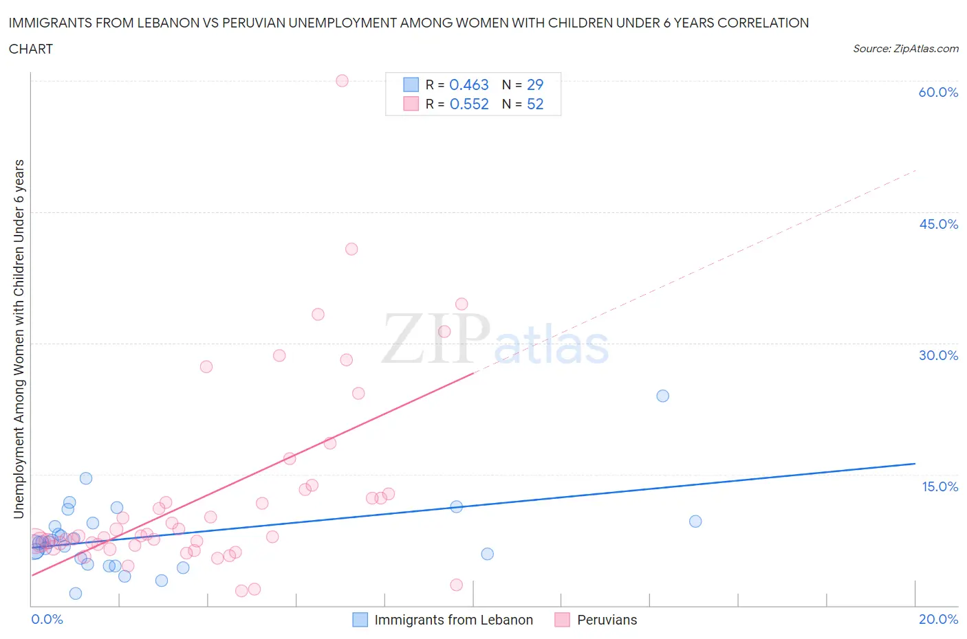 Immigrants from Lebanon vs Peruvian Unemployment Among Women with Children Under 6 years