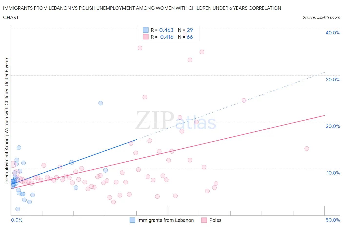 Immigrants from Lebanon vs Polish Unemployment Among Women with Children Under 6 years