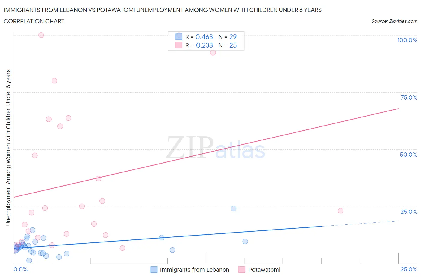 Immigrants from Lebanon vs Potawatomi Unemployment Among Women with Children Under 6 years
