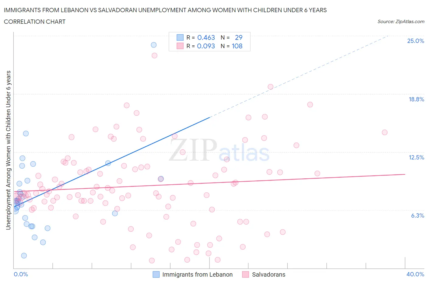 Immigrants from Lebanon vs Salvadoran Unemployment Among Women with Children Under 6 years