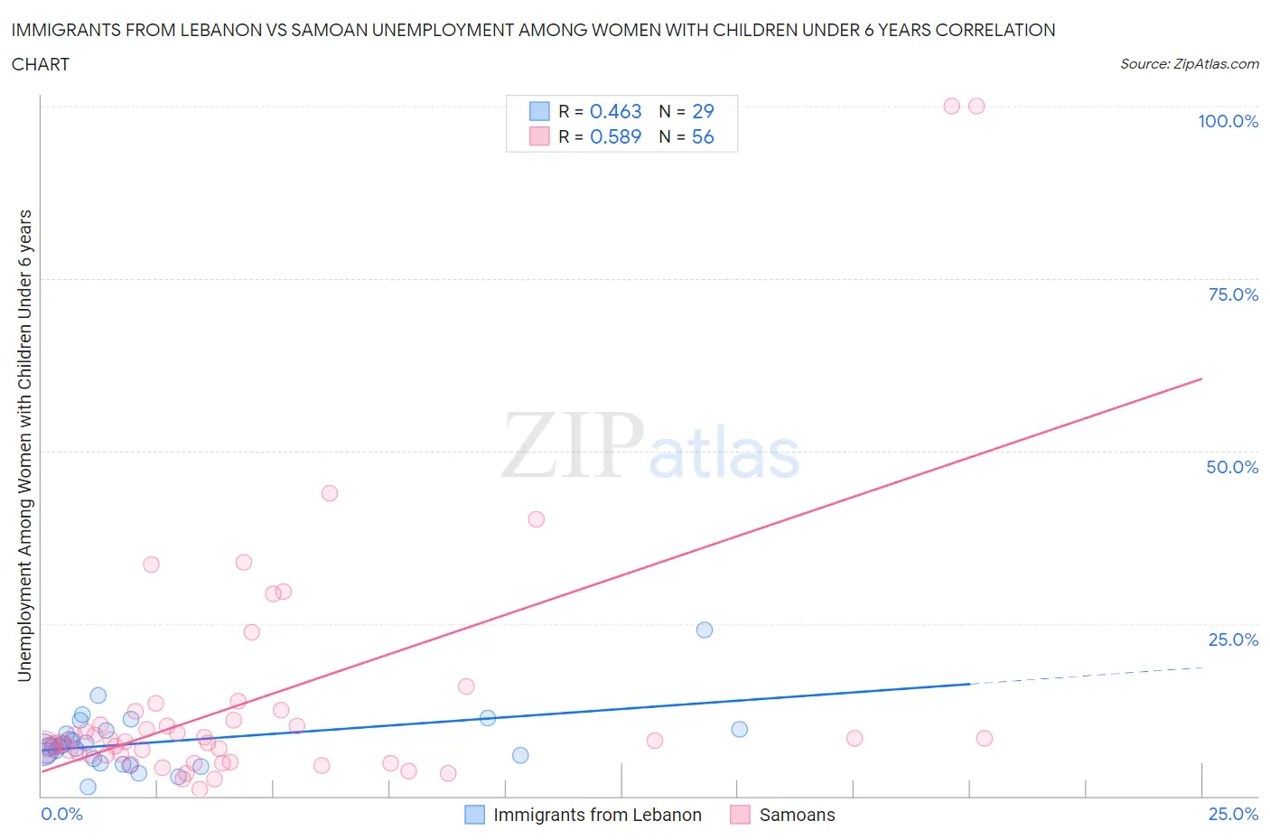 Immigrants from Lebanon vs Samoan Unemployment Among Women with Children Under 6 years