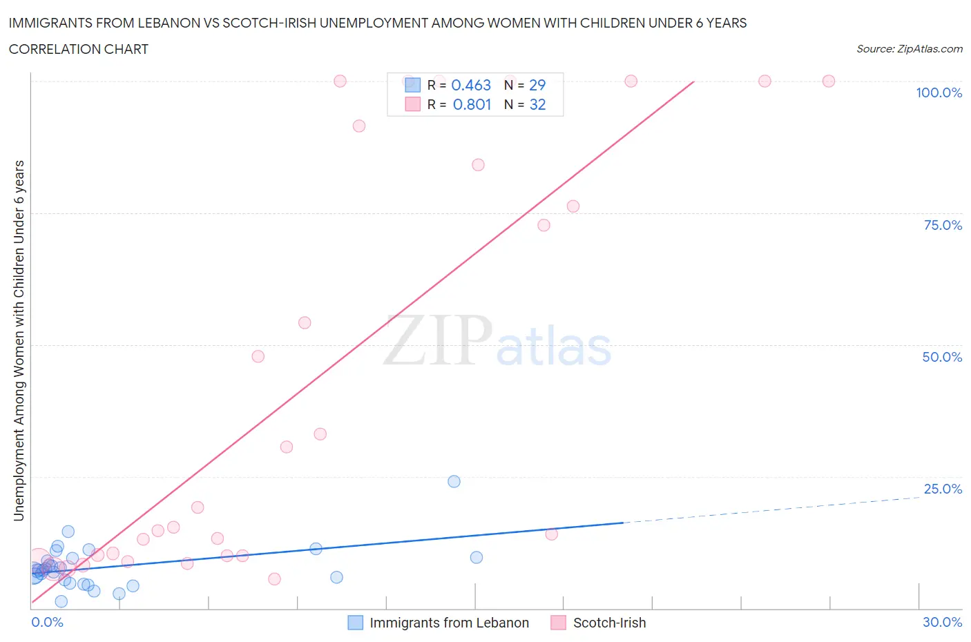 Immigrants from Lebanon vs Scotch-Irish Unemployment Among Women with Children Under 6 years