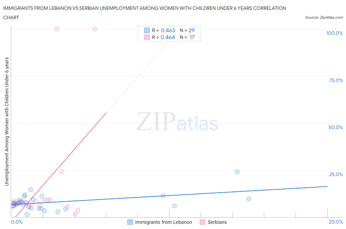 Immigrants from Lebanon vs Serbian Unemployment Among Women with Children Under 6 years